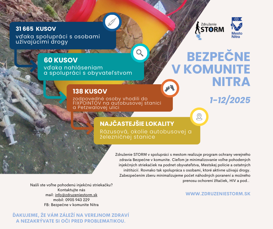 Štatistika z roku 2025
31 665 kusov injekčných striekačiek vďaka spolupráci s osobami užívajúcimi drogy,
60 kusov vďaka podnetom od obyvateľov,
138 kusov do FIXPOINTov (autobusová stanica, Petzwalova ulica) odovzdali zodpovedné osoby.
Najčastejšie sa voľne pohodené striekačky nachádzajú v lokalitách Rázusová ulica a okolie autobusovej a železničnej stanice.